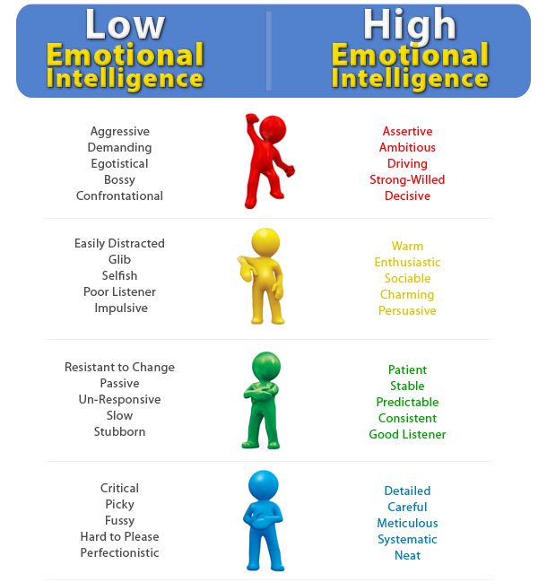  Developing Emotionally Intelligent Management & Leadership Strategies