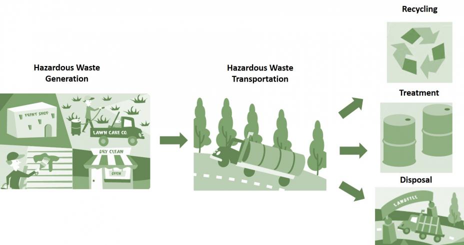 Hazardous Waste Management and Pollution Contamination & Hazardous Waste - Management & Prevention