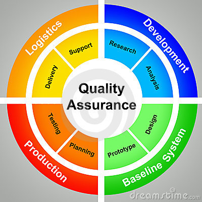 Essentials of Quality Assurance ; Techniques and Standards to Develop a Quality Philosophy