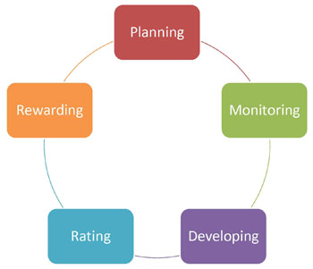 Planning ,Monitoring and Improving the Performance Results