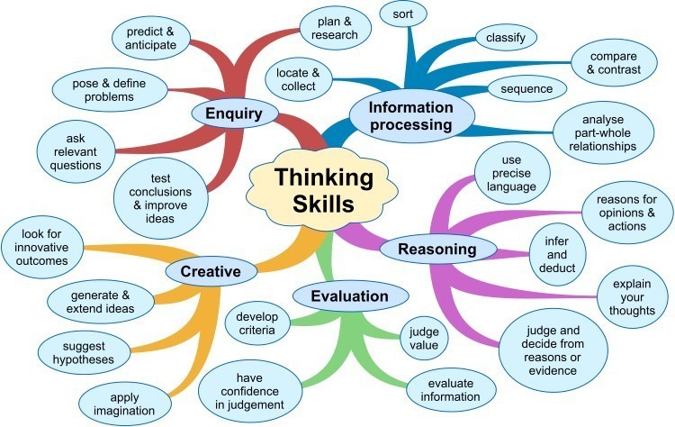 Tools & Skills of Thinking