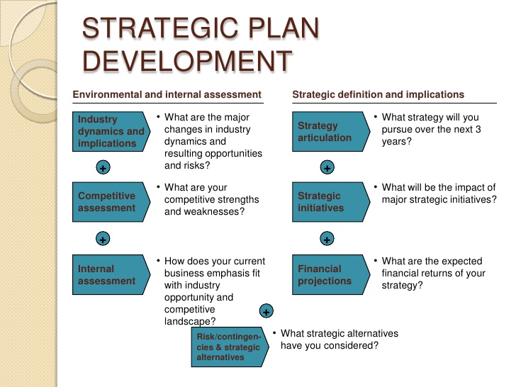  Strategic Planning & Developing Business Plans